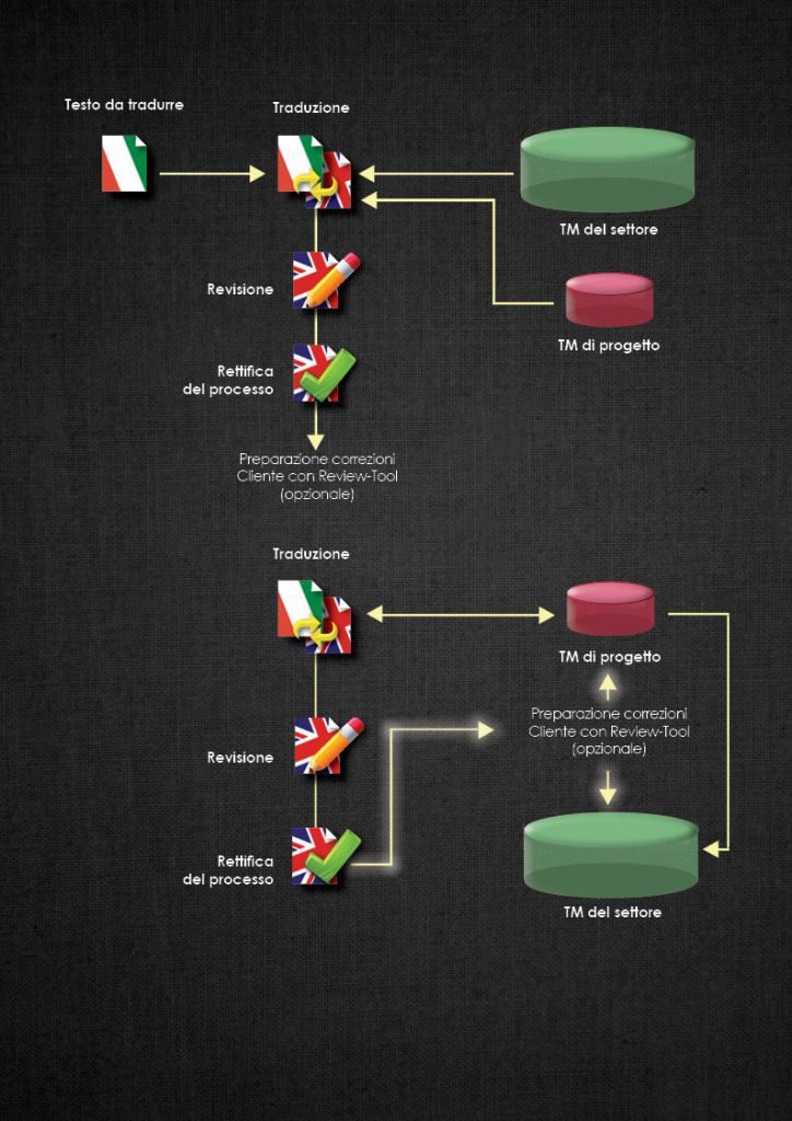 https://www.smglanguages.com/wp-content/uploads/2016/05/Traduzioni-e-CAT-Tool4-724x1024.jpg
